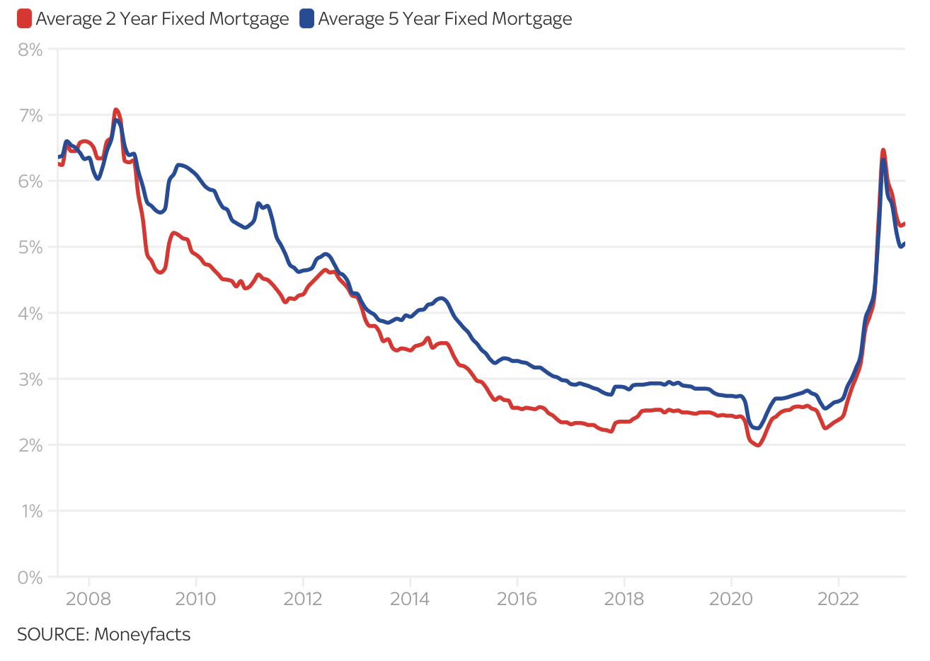 mortage rate graph showing rise in rate